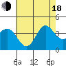Santa Barbara Island tide chart for Wednesday, June 18, 2025