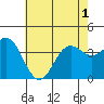 Santa Barbara Island tide chart for Sunday, June 1, 2025