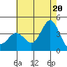 Santa Barbara Island tide chart for Friday, June 20, 2025