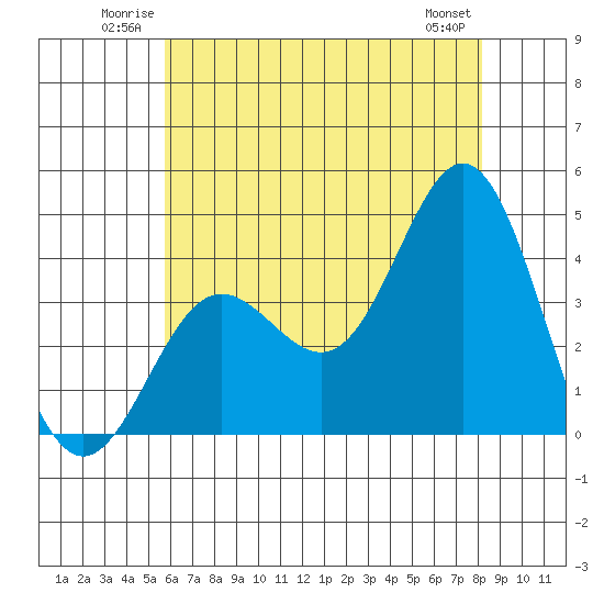 Santa Barbara Island tide chart for Sunday, June 22, 2025