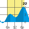 Santa Barbara Island tide chart for Sunday, June 22, 2025