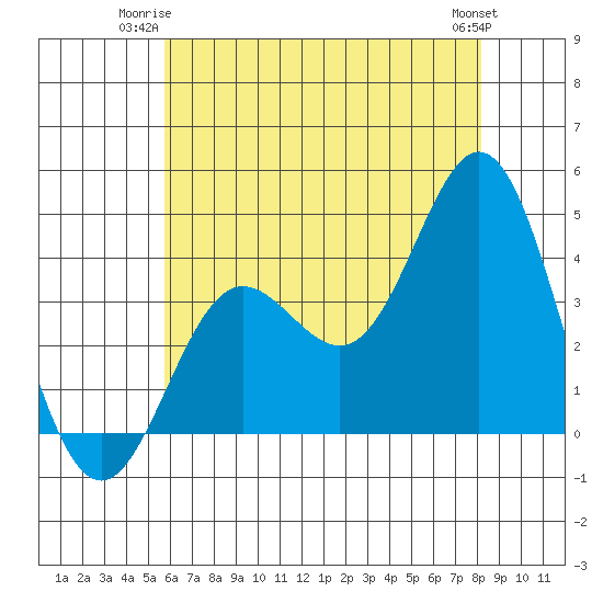 Santa Barbara Island tide chart for Monday, June 23, 2025