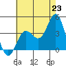 Santa Barbara Island tide chart for Monday, June 23, 2025