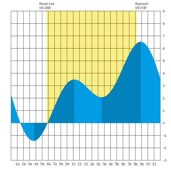Santa Barbara Island tide chart for Tuesday, June 24, 2025