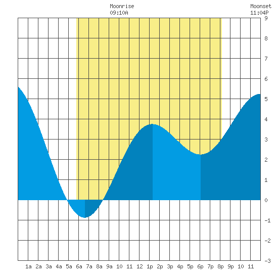 Santa Barbara Island tide chart for Saturday, June 28, 2025