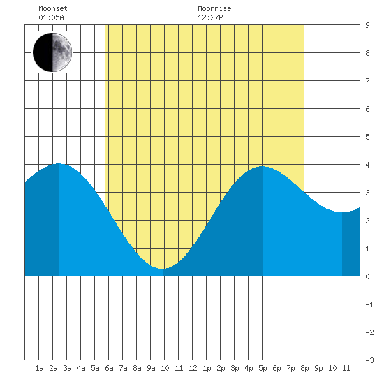 Santa Barbara Island tide chart for Monday, June 2, 2025
