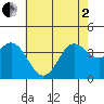 Santa Barbara Island tide chart for Monday, June 2, 2025