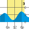 Santa Barbara Island tide chart for Tuesday, June 3, 2025