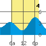 Santa Barbara Island tide chart for Wednesday, June 4, 2025