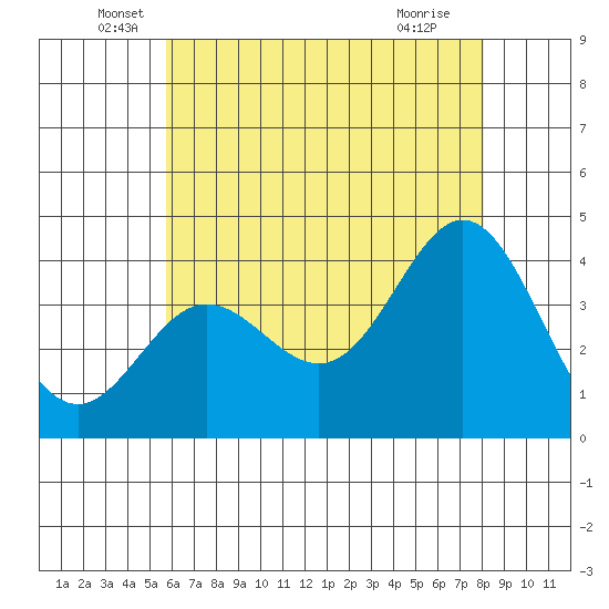 Santa Barbara Island tide chart for Friday, June 6, 2025
