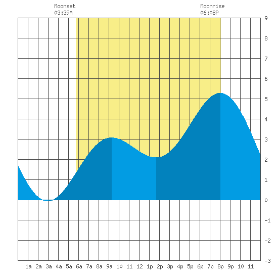 Santa Barbara Island tide chart for Sunday, June 8, 2025