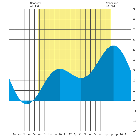 Santa Barbara Island tide chart for Monday, June 9, 2025