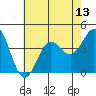 Santa Barbara Island tide chart for Sunday, July 13, 2025