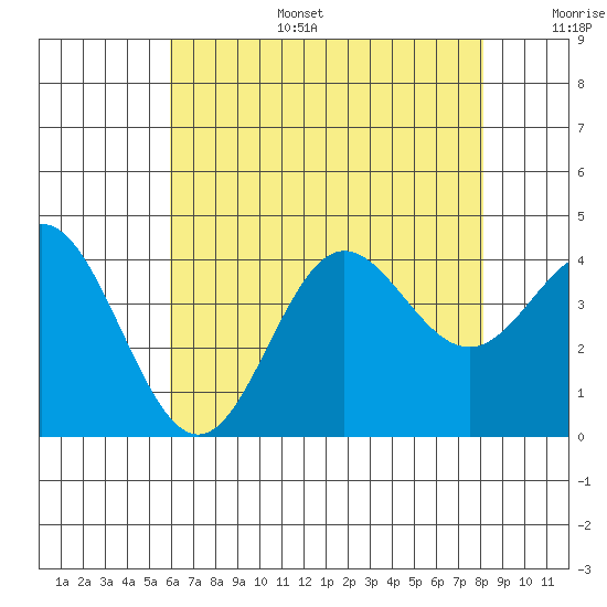 Santa Barbara Island tide chart for Tuesday, July 15, 2025