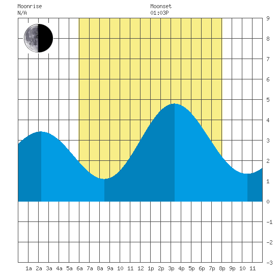 Santa Barbara Island tide chart for Thursday, July 17, 2025