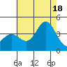 Santa Barbara Island tide chart for Friday, July 18, 2025