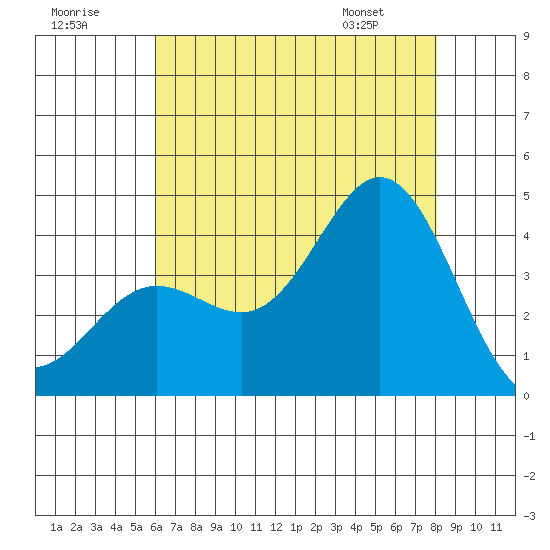 Santa Barbara Island tide chart for Saturday, July 19, 2025