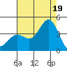 Santa Barbara Island tide chart for Saturday, July 19, 2025