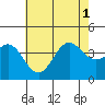 Santa Barbara Island tide chart for Tuesday, July 1, 2025