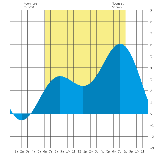 Santa Barbara Island tide chart for Monday, July 21, 2025