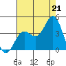 Santa Barbara Island tide chart for Monday, July 21, 2025
