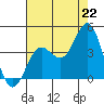 Santa Barbara Island tide chart for Tuesday, July 22, 2025