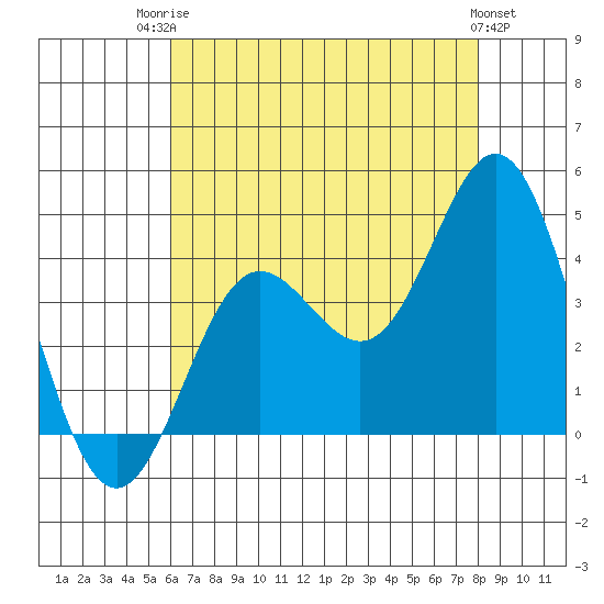 Santa Barbara Island tide chart for Wednesday, July 23, 2025