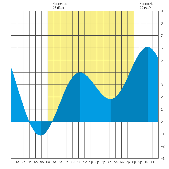 Santa Barbara Island tide chart for Friday, July 25, 2025