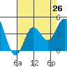 Santa Barbara Island tide chart for Saturday, July 26, 2025