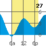 Santa Barbara Island tide chart for Sunday, July 27, 2025