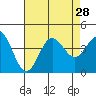 Santa Barbara Island tide chart for Monday, July 28, 2025