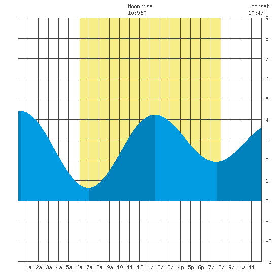 Santa Barbara Island tide chart for Tuesday, July 29, 2025