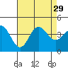 Santa Barbara Island tide chart for Tuesday, July 29, 2025