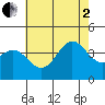 Santa Barbara Island tide chart for Wednesday, July 2, 2025