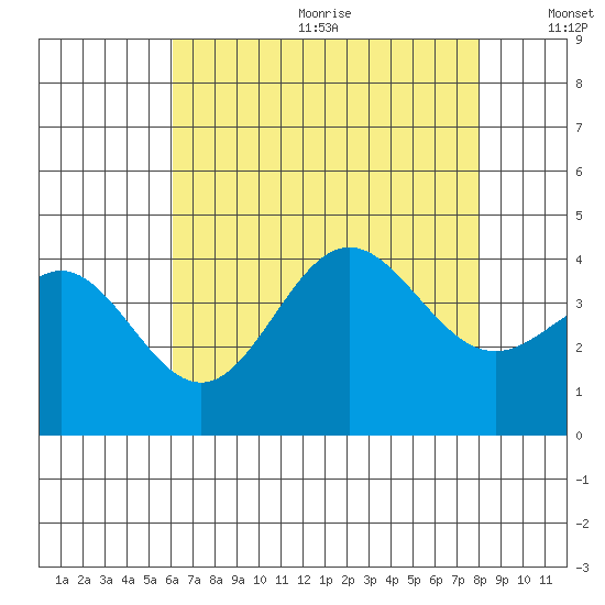 Santa Barbara Island tide chart for Wednesday, July 30, 2025