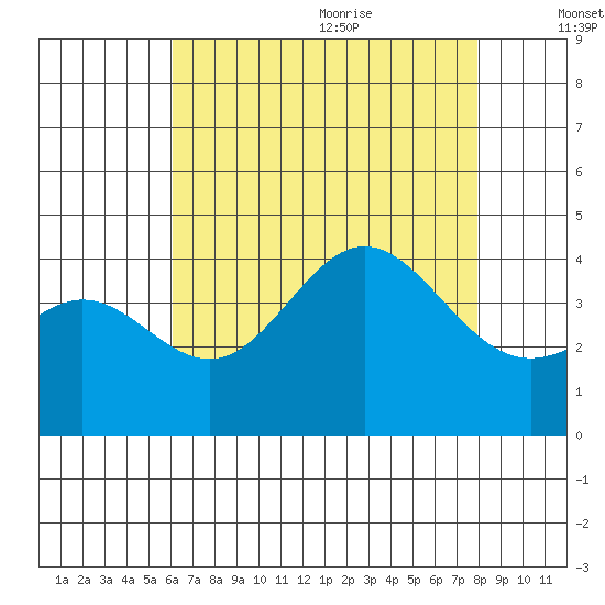 Santa Barbara Island tide chart for Thursday, July 31, 2025