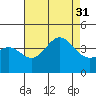 Santa Barbara Island tide chart for Thursday, July 31, 2025