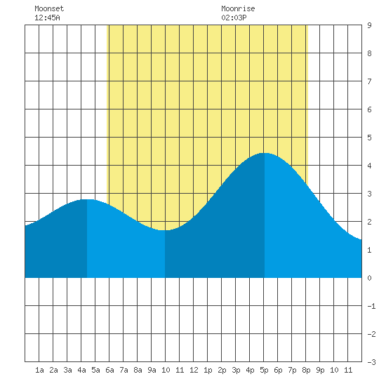 Santa Barbara Island tide chart for Thursday, July 3, 2025