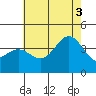 Santa Barbara Island tide chart for Thursday, July 3, 2025