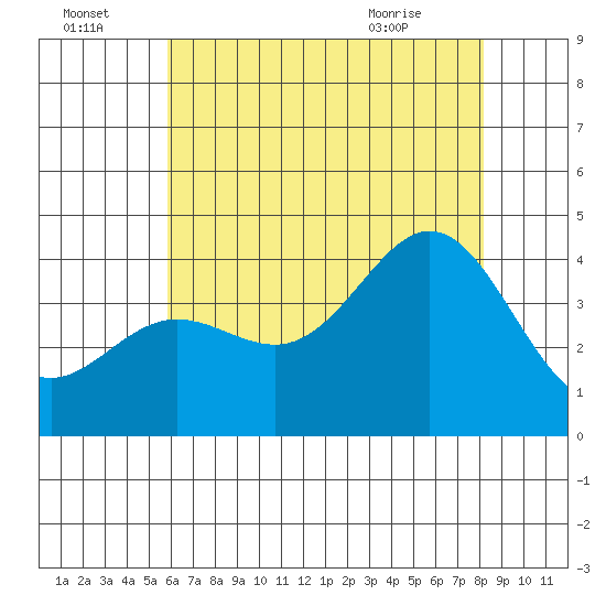 Santa Barbara Island tide chart for Friday, July 4, 2025