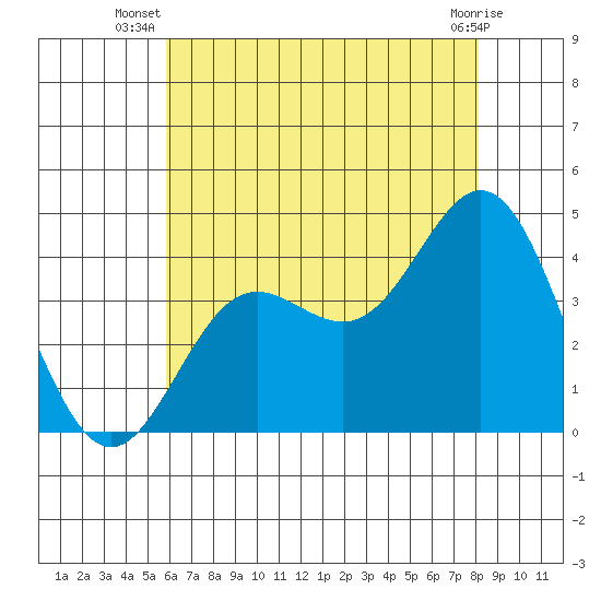 Santa Barbara Island tide chart for Tuesday, July 8, 2025