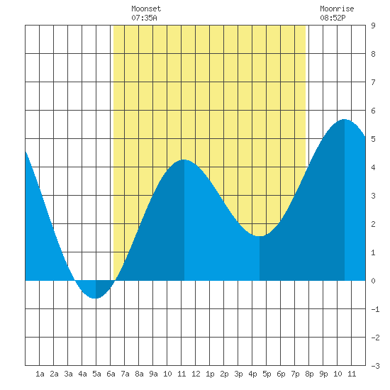 Santa Barbara Island tide chart for Sunday, August 10, 2025