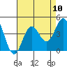 Santa Barbara Island tide chart for Sunday, August 10, 2025