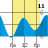 Santa Barbara Island tide chart for Monday, August 11, 2025