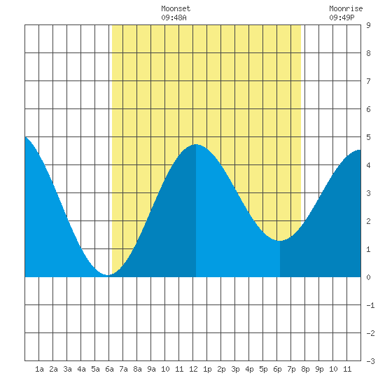 Santa Barbara Island tide chart for Tuesday, August 12, 2025