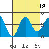 Santa Barbara Island tide chart for Tuesday, August 12, 2025