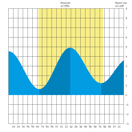 Santa Barbara Island tide chart for Wednesday, August 13, 2025