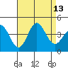 Santa Barbara Island tide chart for Wednesday, August 13, 2025
