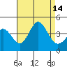 Santa Barbara Island tide chart for Thursday, August 14, 2025
