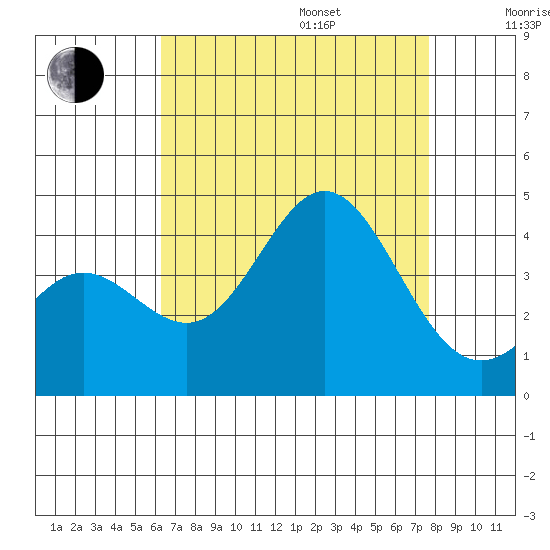 Santa Barbara Island tide chart for Friday, August 15, 2025